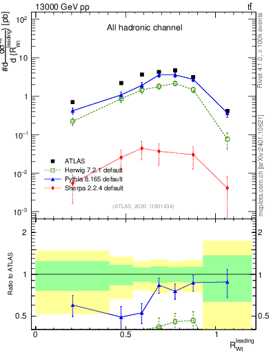Plot of w.pt_top.pt in 13000 GeV pp collisions