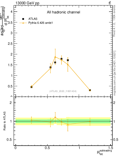 Plot of w.pt_top.pt in 13000 GeV pp collisions