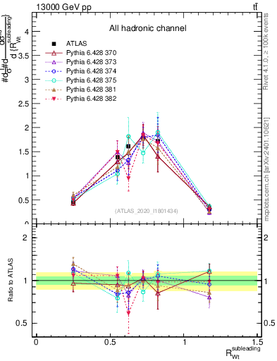 Plot of w.pt_top.pt in 13000 GeV pp collisions