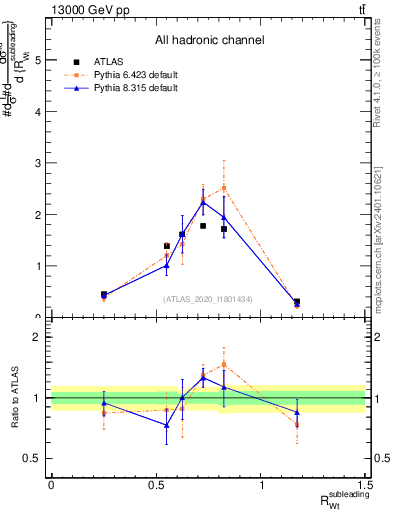 Plot of w.pt_top.pt in 13000 GeV pp collisions
