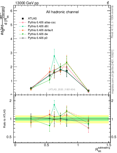 Plot of w.pt_top.pt in 13000 GeV pp collisions