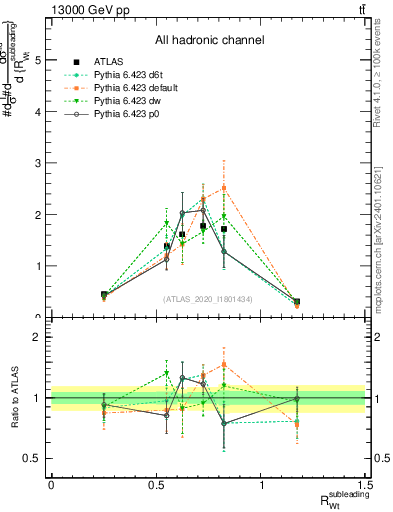 Plot of w.pt_top.pt in 13000 GeV pp collisions