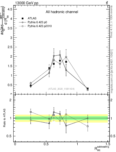 Plot of w.pt_top.pt in 13000 GeV pp collisions
