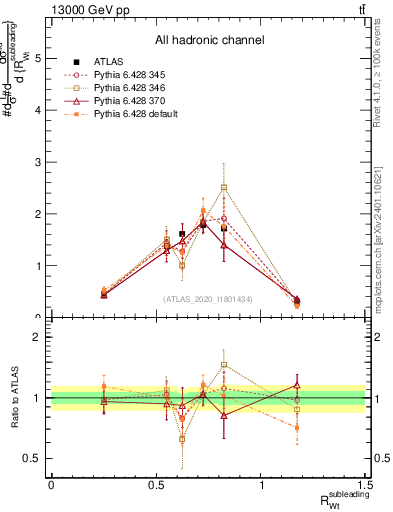 Plot of w.pt_top.pt in 13000 GeV pp collisions