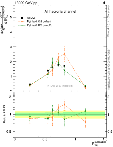 Plot of w.pt_top.pt in 13000 GeV pp collisions