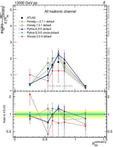 Plot of w.pt_top.pt in 13000 GeV pp collisions