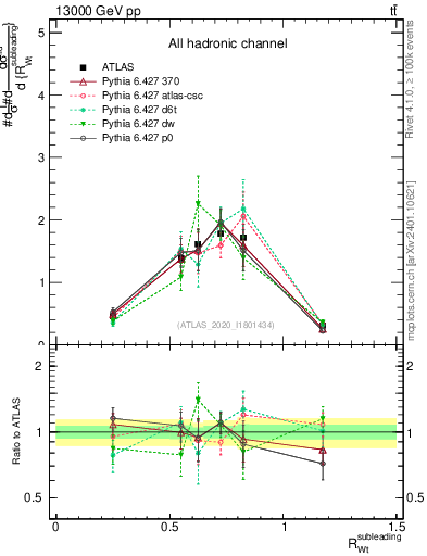 Plot of w.pt_top.pt in 13000 GeV pp collisions