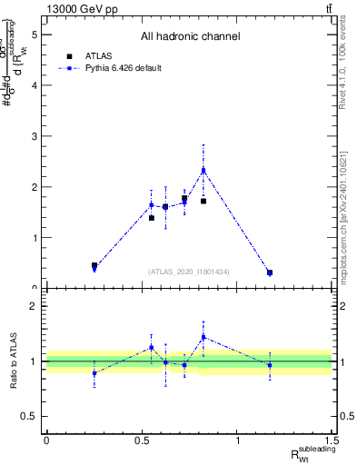 Plot of w.pt_top.pt in 13000 GeV pp collisions