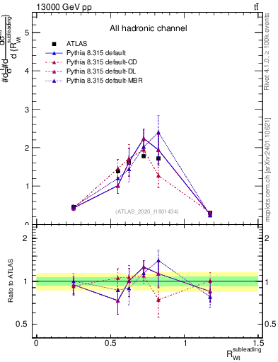 Plot of w.pt_top.pt in 13000 GeV pp collisions