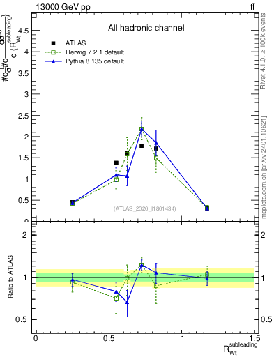 Plot of w.pt_top.pt in 13000 GeV pp collisions