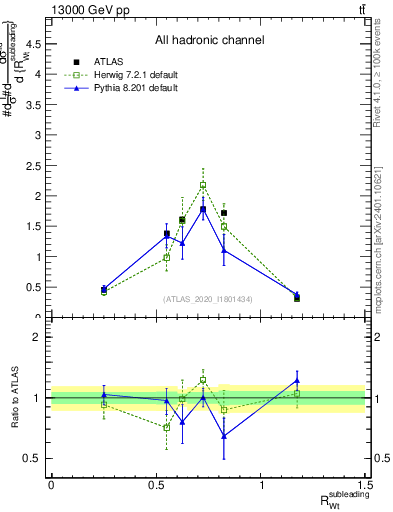 Plot of w.pt_top.pt in 13000 GeV pp collisions