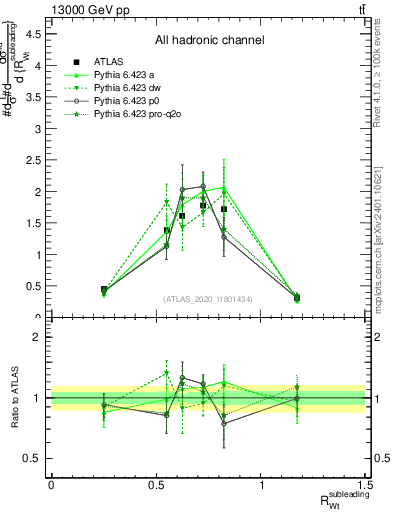 Plot of w.pt_top.pt in 13000 GeV pp collisions