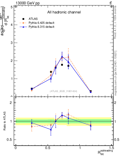 Plot of w.pt_top.pt in 13000 GeV pp collisions