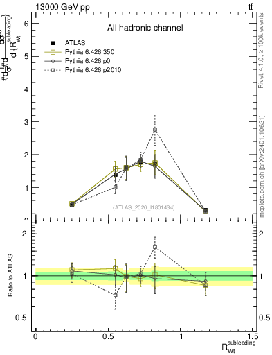 Plot of w.pt_top.pt in 13000 GeV pp collisions