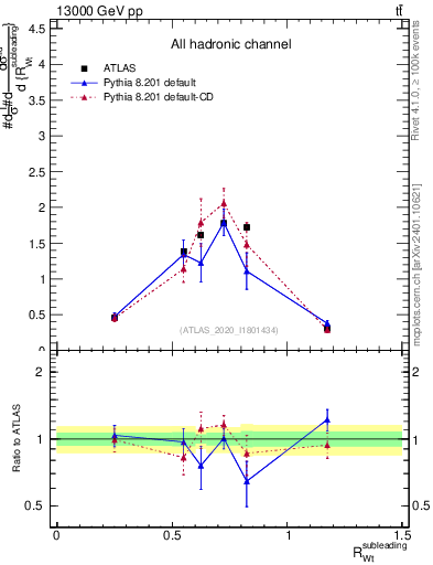 Plot of w.pt_top.pt in 13000 GeV pp collisions