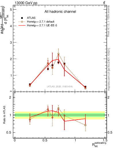Plot of w.pt_top.pt in 13000 GeV pp collisions
