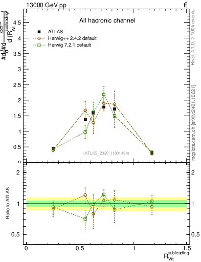 Plot of w.pt_top.pt in 13000 GeV pp collisions