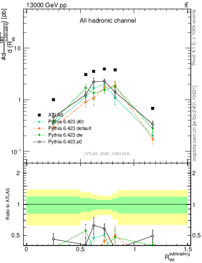 Plot of w.pt_top.pt in 13000 GeV pp collisions
