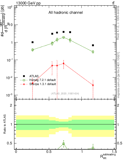 Plot of w.pt_top.pt in 13000 GeV pp collisions
