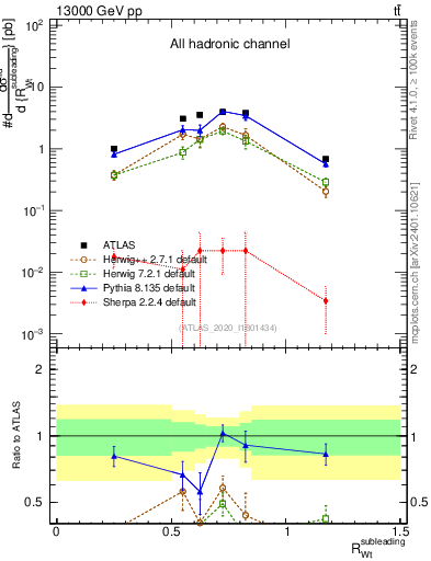Plot of w.pt_top.pt in 13000 GeV pp collisions