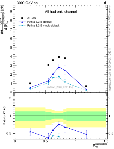 Plot of w.pt_top.pt in 13000 GeV pp collisions