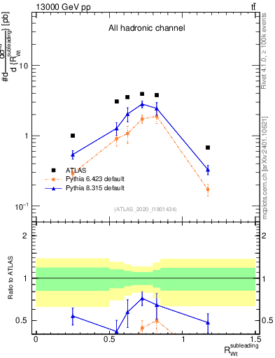 Plot of w.pt_top.pt in 13000 GeV pp collisions