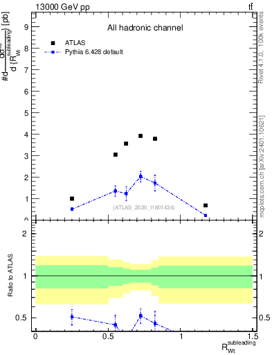 Plot of w.pt_top.pt in 13000 GeV pp collisions