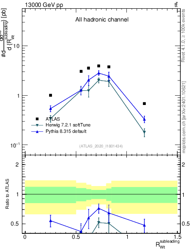 Plot of w.pt_top.pt in 13000 GeV pp collisions