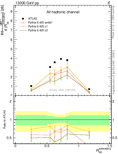 Plot of w.pt_top.pt in 13000 GeV pp collisions