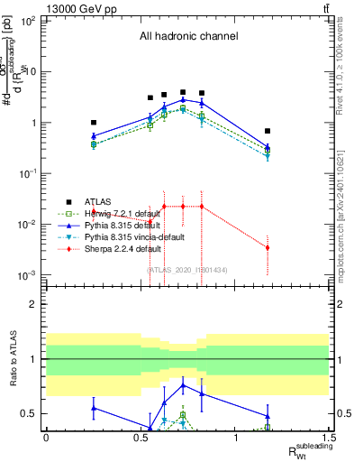 Plot of w.pt_top.pt in 13000 GeV pp collisions