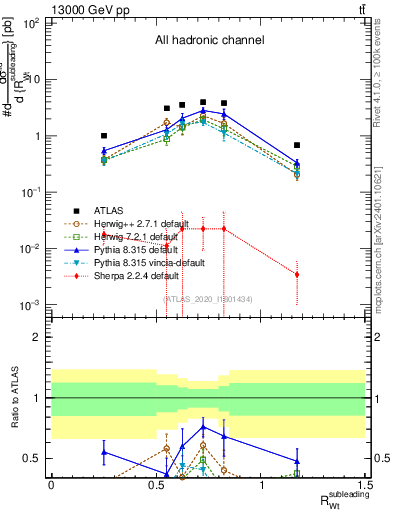 Plot of w.pt_top.pt in 13000 GeV pp collisions
