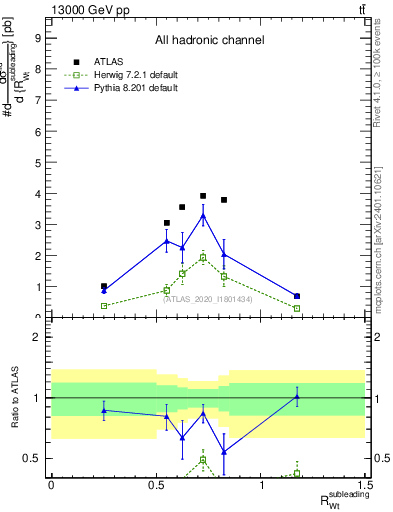 Plot of w.pt_top.pt in 13000 GeV pp collisions