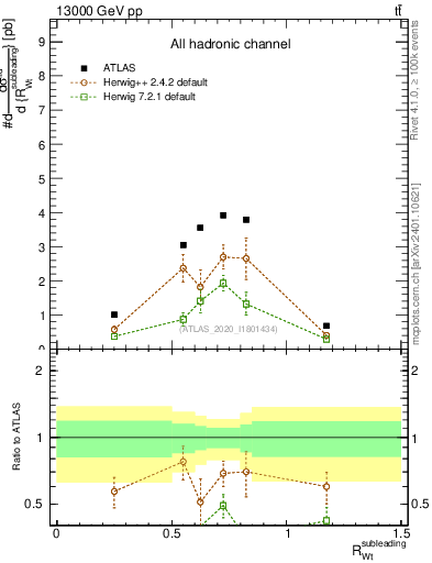 Plot of w.pt_top.pt in 13000 GeV pp collisions