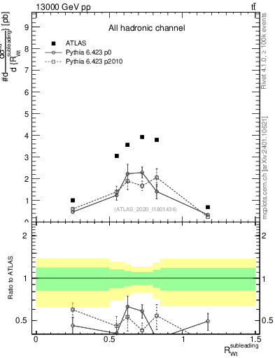Plot of w.pt_top.pt in 13000 GeV pp collisions