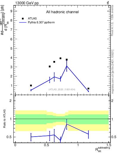 Plot of w.pt_top.pt in 13000 GeV pp collisions