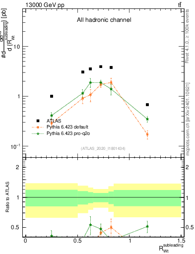 Plot of w.pt_top.pt in 13000 GeV pp collisions