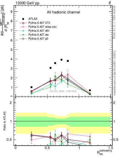 Plot of w.pt_top.pt in 13000 GeV pp collisions
