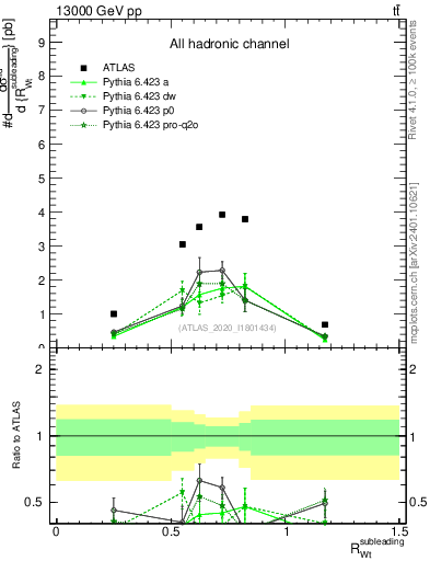 Plot of w.pt_top.pt in 13000 GeV pp collisions