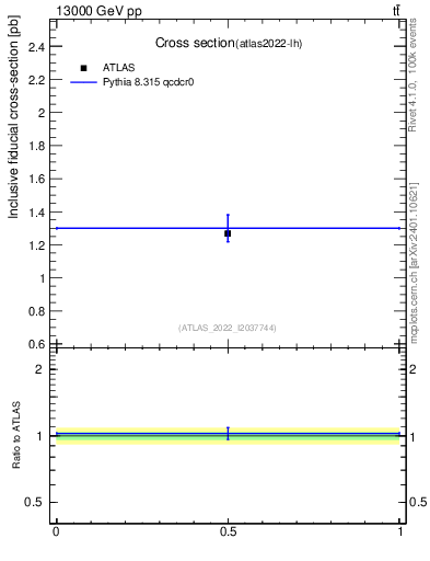 Plot of xsec in 13000 GeV pp collisions