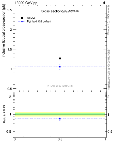 Plot of xsec in 13000 GeV pp collisions