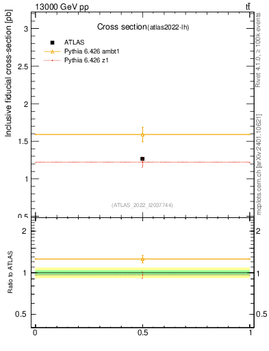 Plot of xsec in 13000 GeV pp collisions