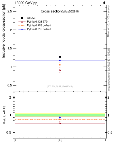 Plot of xsec in 13000 GeV pp collisions
