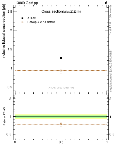 Plot of xsec in 13000 GeV pp collisions