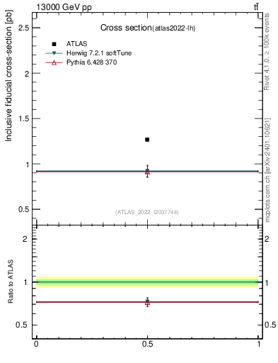 Plot of xsec in 13000 GeV pp collisions
