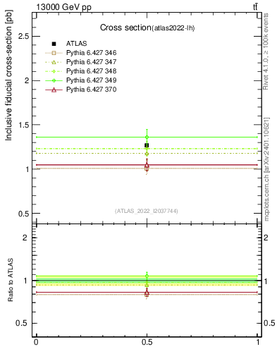 Plot of xsec in 13000 GeV pp collisions