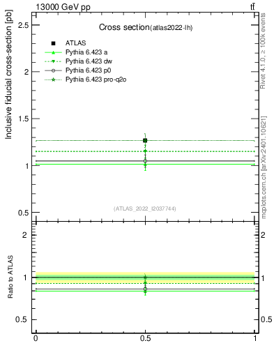 Plot of xsec in 13000 GeV pp collisions