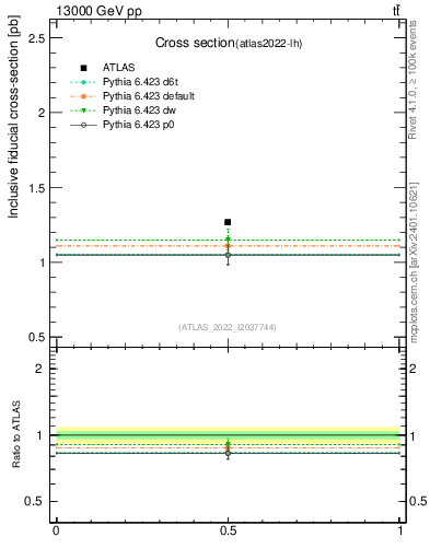 Plot of xsec in 13000 GeV pp collisions