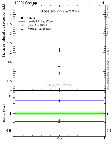 Plot of xsec in 13000 GeV pp collisions
