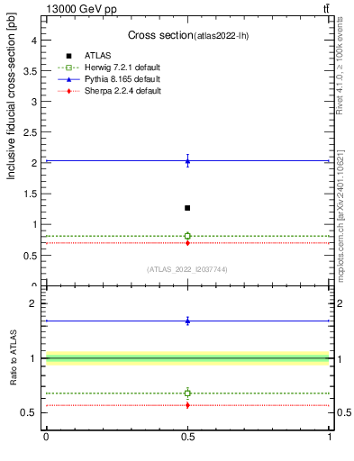 Plot of xsec in 13000 GeV pp collisions