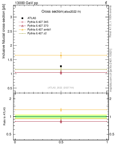 Plot of xsec in 13000 GeV pp collisions